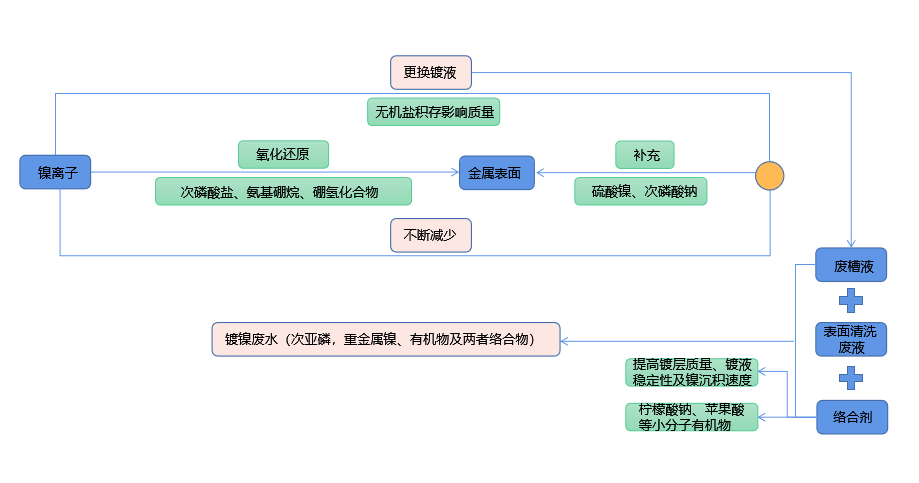 化學(xué)鍍鎳廢液如何實(shí)現(xiàn)低成本無(wú)害化處理？佳和三英技術(shù)優(yōu)勢(shì)顯著